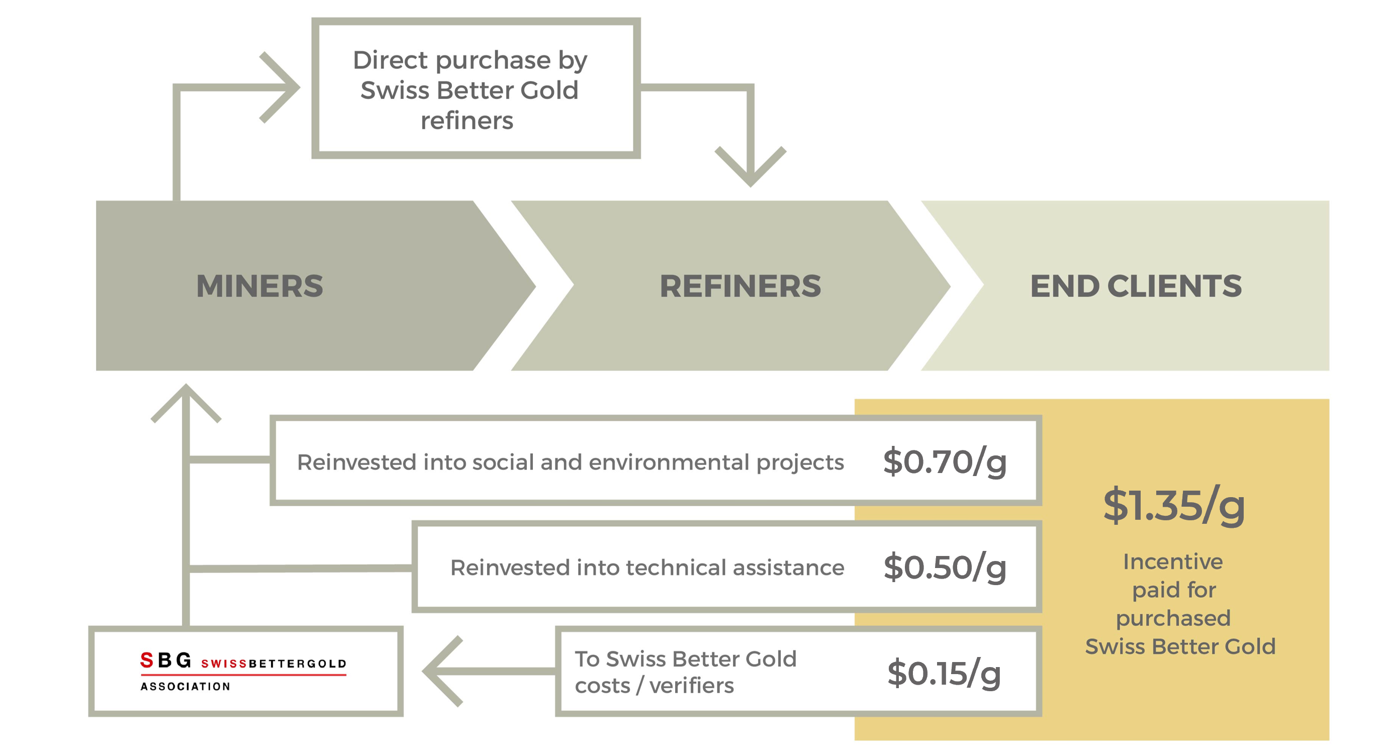 Incentive scheme